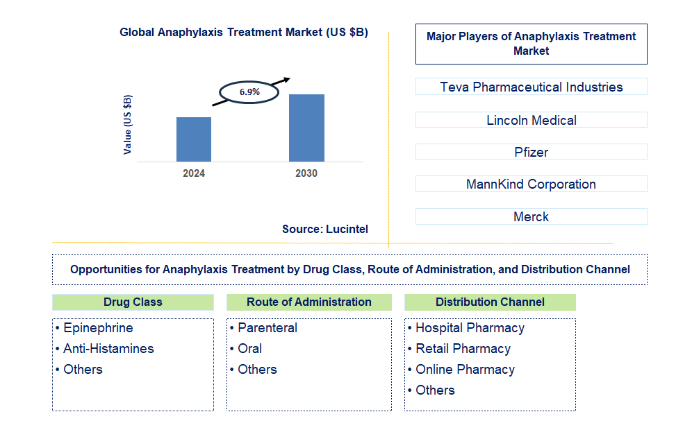 Anaphylaxis Treatment Trends and Forecast