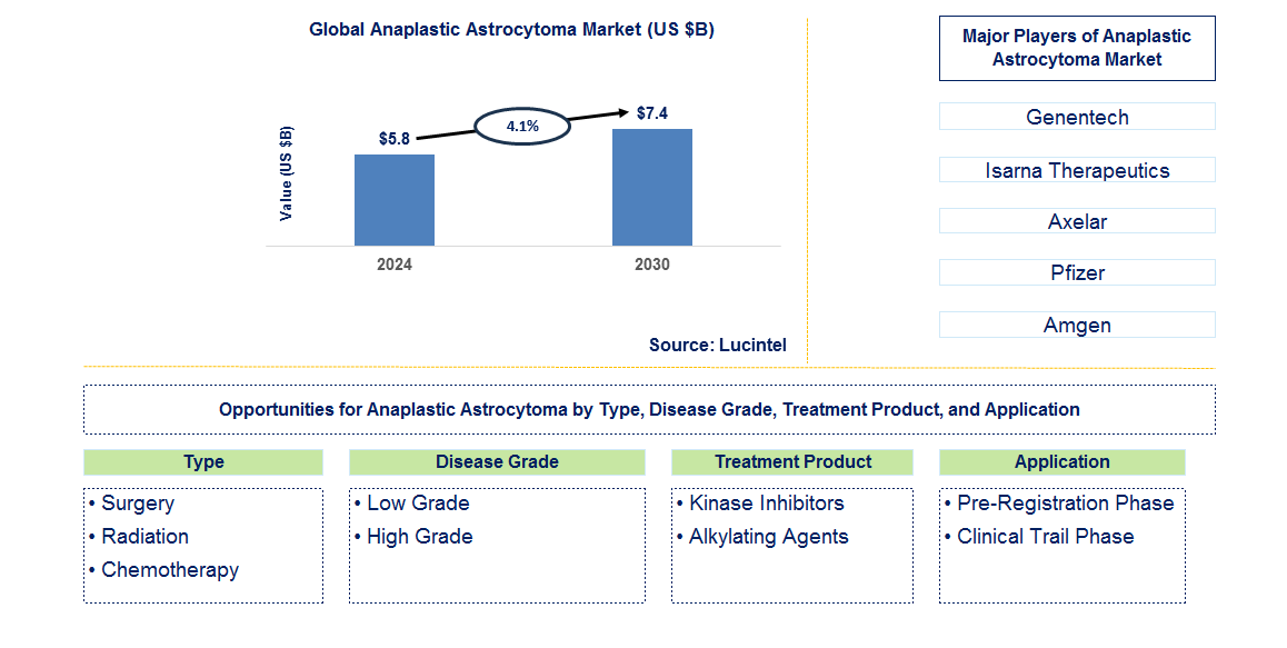 Anaplastic Astrocytoma Trends and Forecast