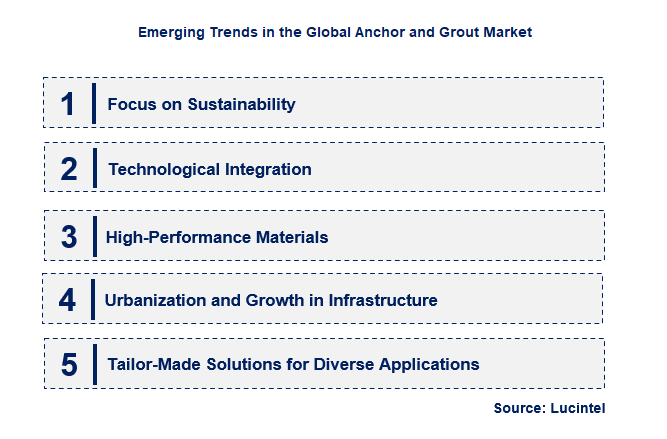 Emerging Trends in the Anchor and Grout Market