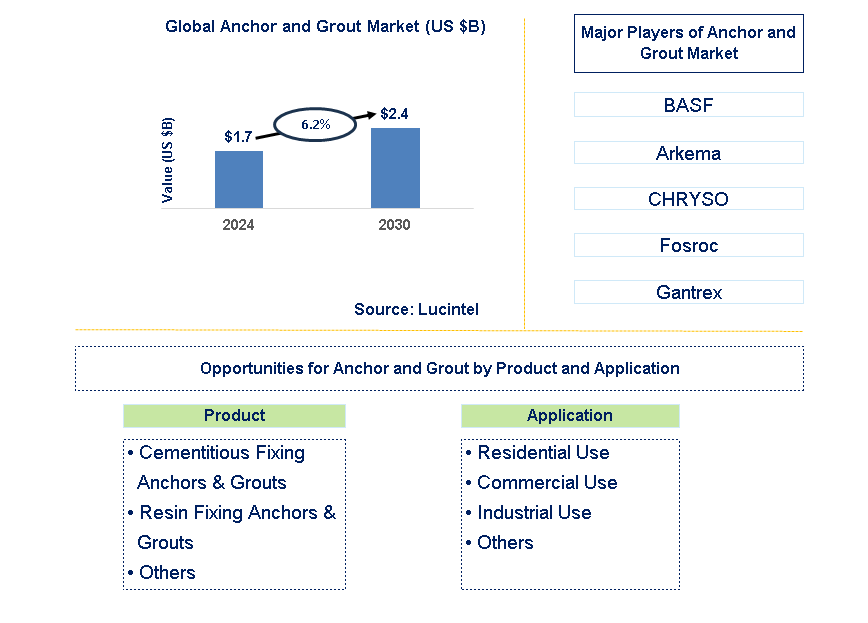 Anchor and Grout Trends and Forecast