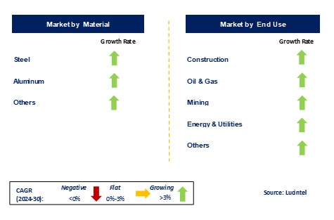 Anchorage Connector Market by Segments