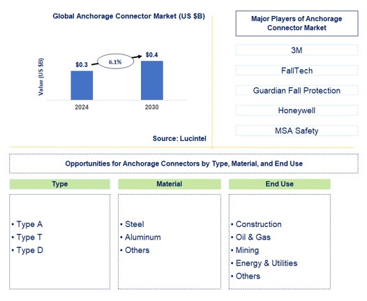 Anchorage Connector Market by type, material, and end use