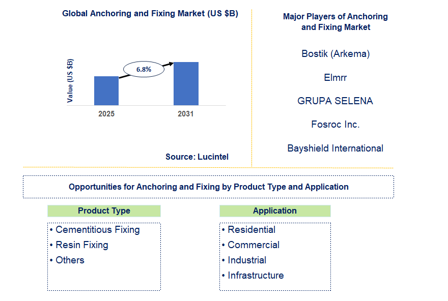 Anchoring and Fixing Market Trends and Forecast