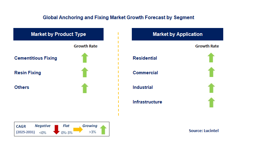 Anchoring and Fixing Market by Segment