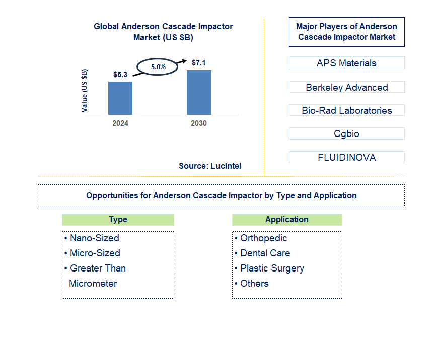 Anderson Cascade Impactor Trends and Forecast