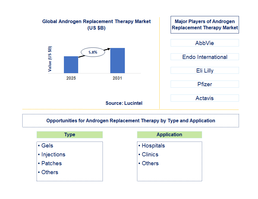 Androgen Replacement Therapy Market Trends and Forecast