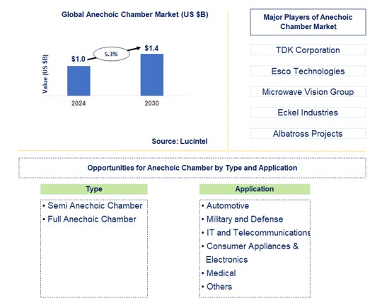 Anechoic Chamber Trends and Forecast