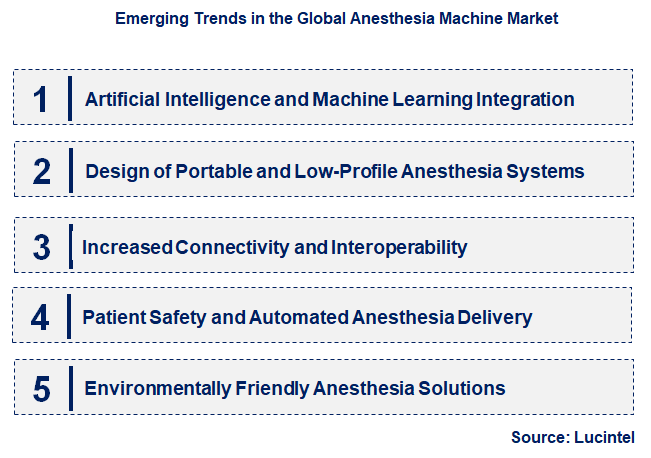 Emerging Trends in the Anesthesia Machine Market