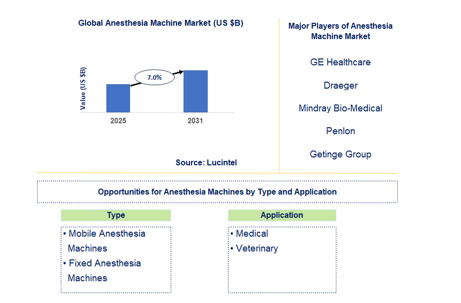 Anesthesia Machine Market Trends and Forecast