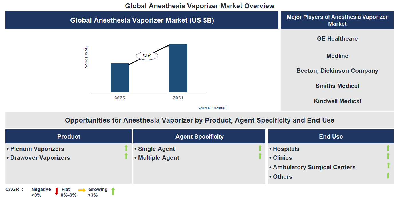 Anesthesia Vaporizer Market Trends and Forecast