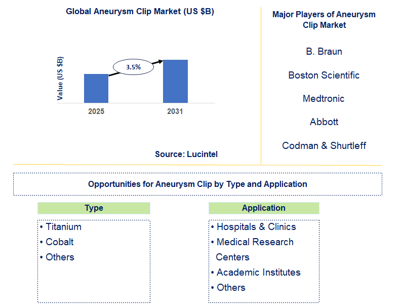 Aneurysm Clip Market Trends and Forecast