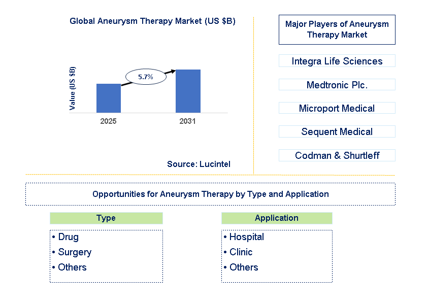 Aneurysm Therapy Market Trends and Forecast