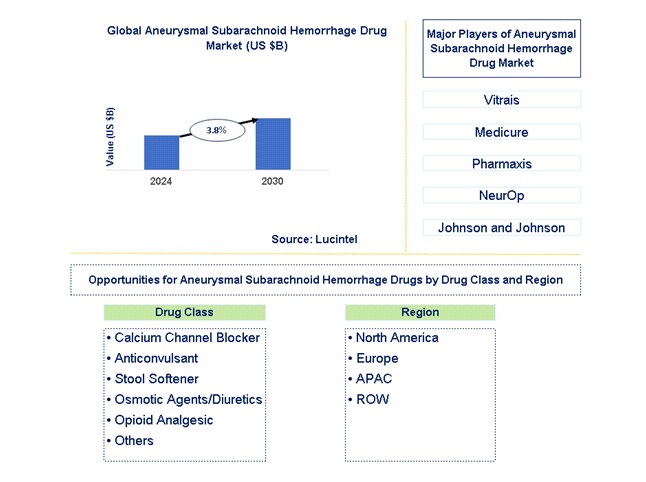 Aneurysmal Subarachnoid Hemorrhage Drug Trends and Forecast