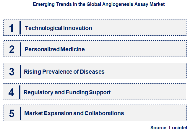 Emerging Trends in the Angiogenesis Assay Market