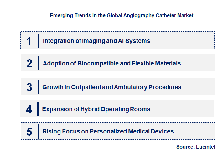 Emerging Trends in the Angiography Catheter Market