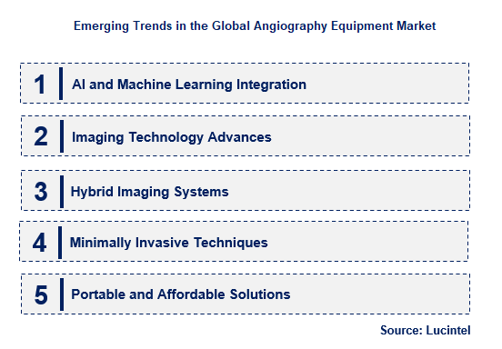 Angiography Equipment by Emerging Trend