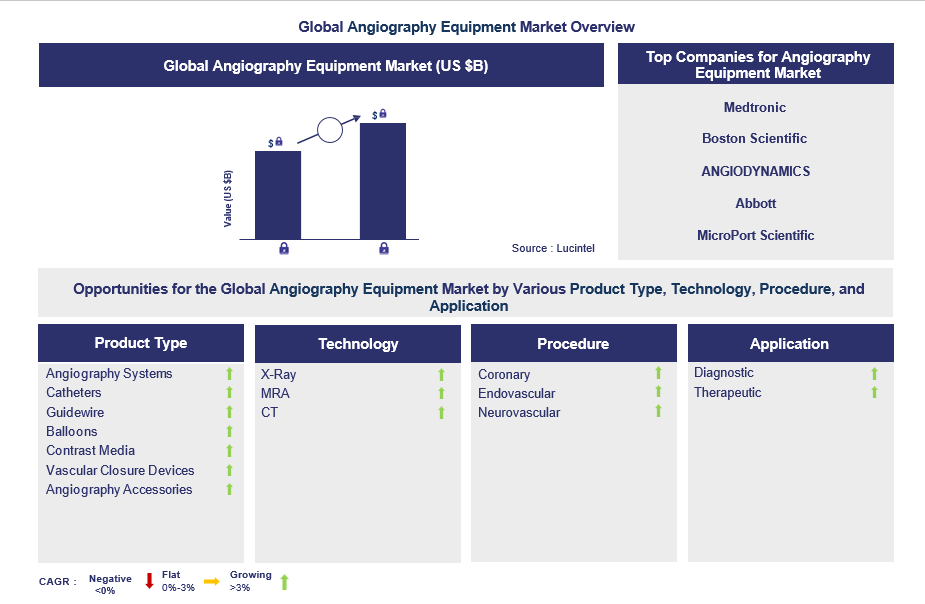 Angiography Equipment Trends and Forecast