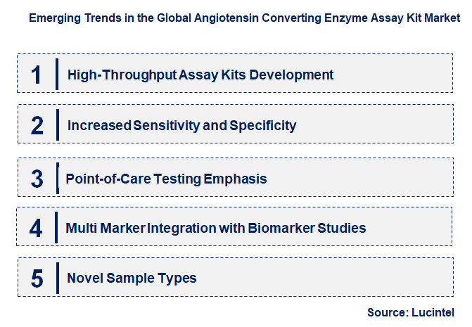 Emerging Trends in the Angiotensin Converting Enzyme Assay Kit Market