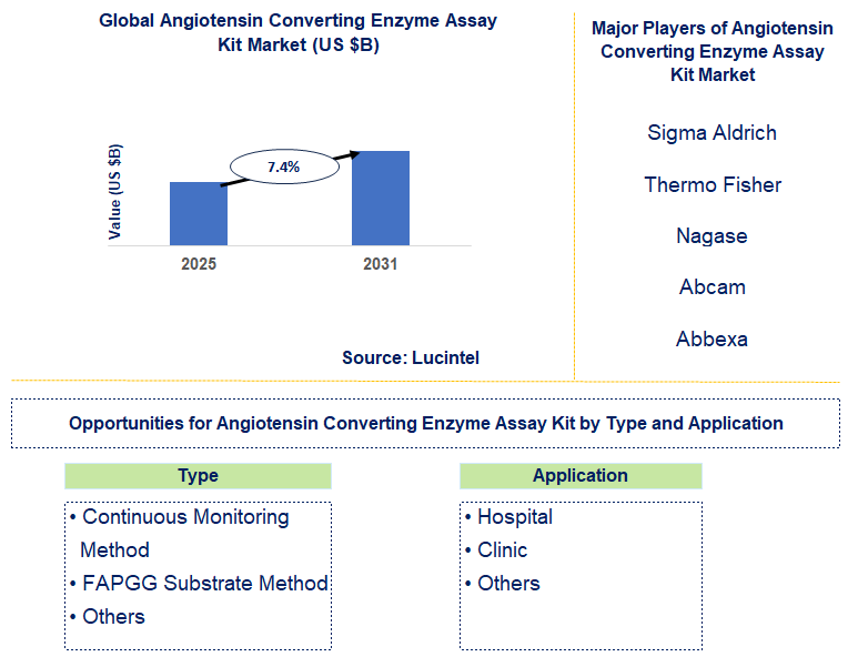 Angiotensin Converting Enzyme Assay Kit Market Trends and Forecast