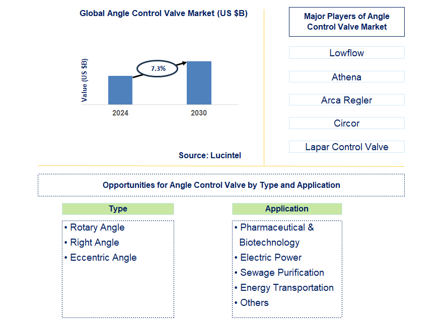 Angle Control Valve Trends and Forecast