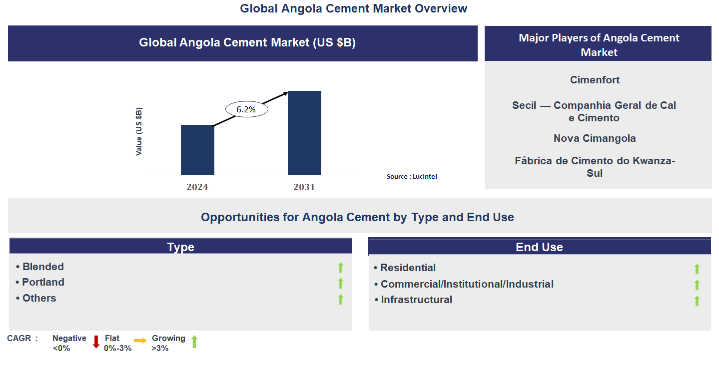 Angola Cement Market Trends and Forecast