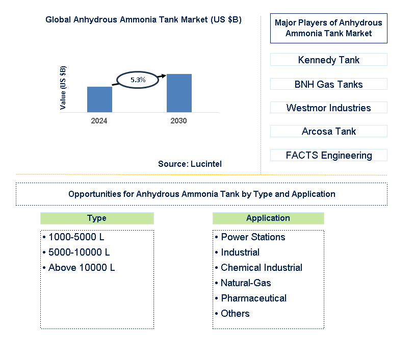 Anhydrous Ammonia Tank Trends and Forecast