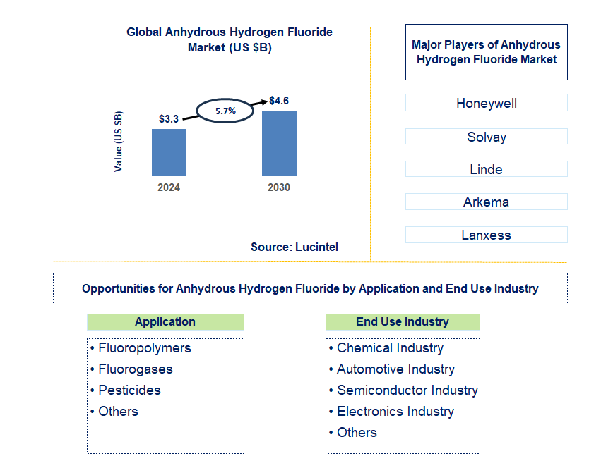 Anhydrous Hydrogen Fluoride Trends and Forecast