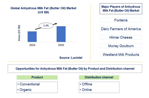 Anhydrous Milk Fat (Butter Oil) Trends and Forecast