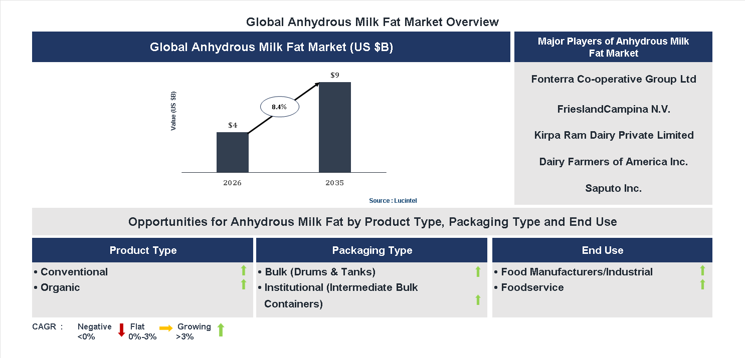 Anhydrous Milk Fat Market Trends and Forecast
