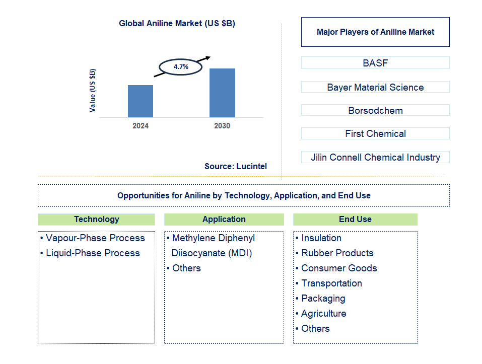 Aniline Trends and Forecast