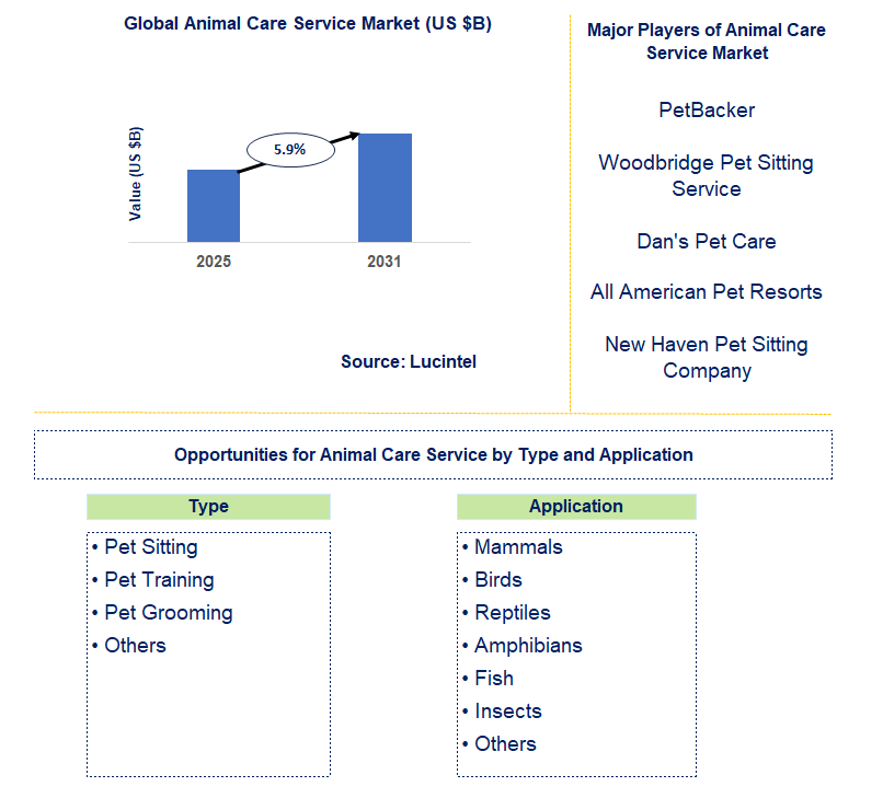 Animal Care Service Market Trends and Forecast