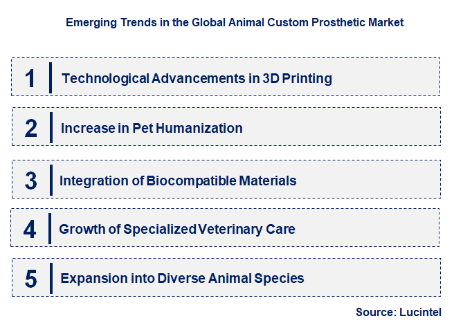 Emerging Trends in the Animal Custom Prosthetic Market