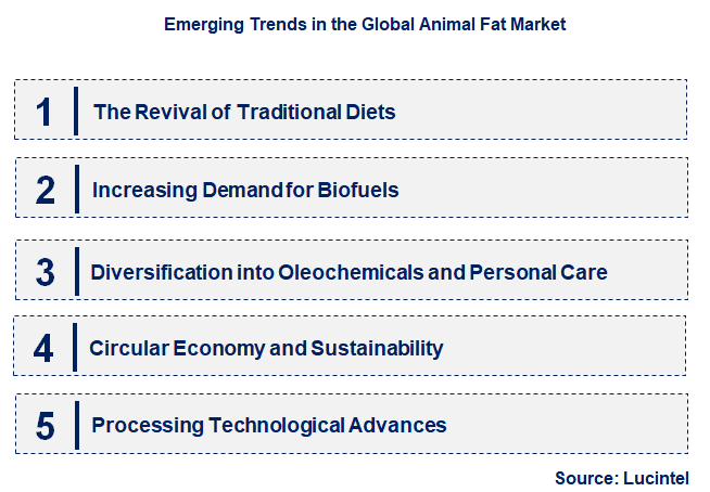 Emerging Trends in the Animal Fat Market