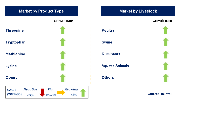 Animal Feed Amino Acid by Segment