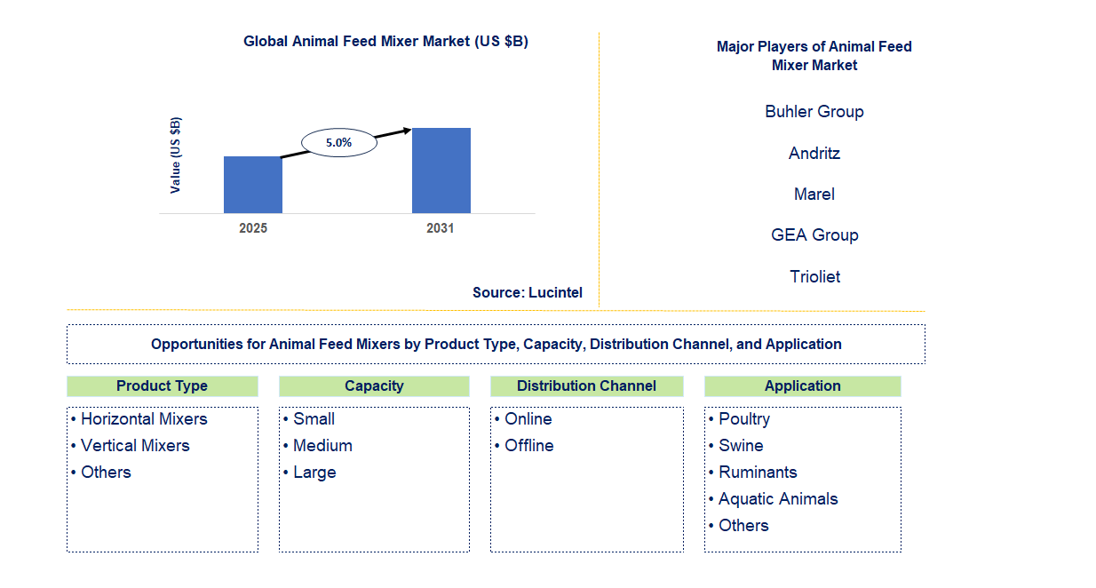 Animal Feed Mixer Market Trends and Forecast