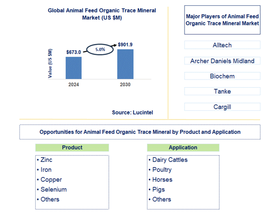 Animal Feed Organic Trace Mineral Trends and Forecast