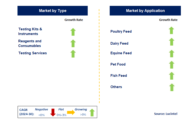 Animal Feed Safety Testing by Segment