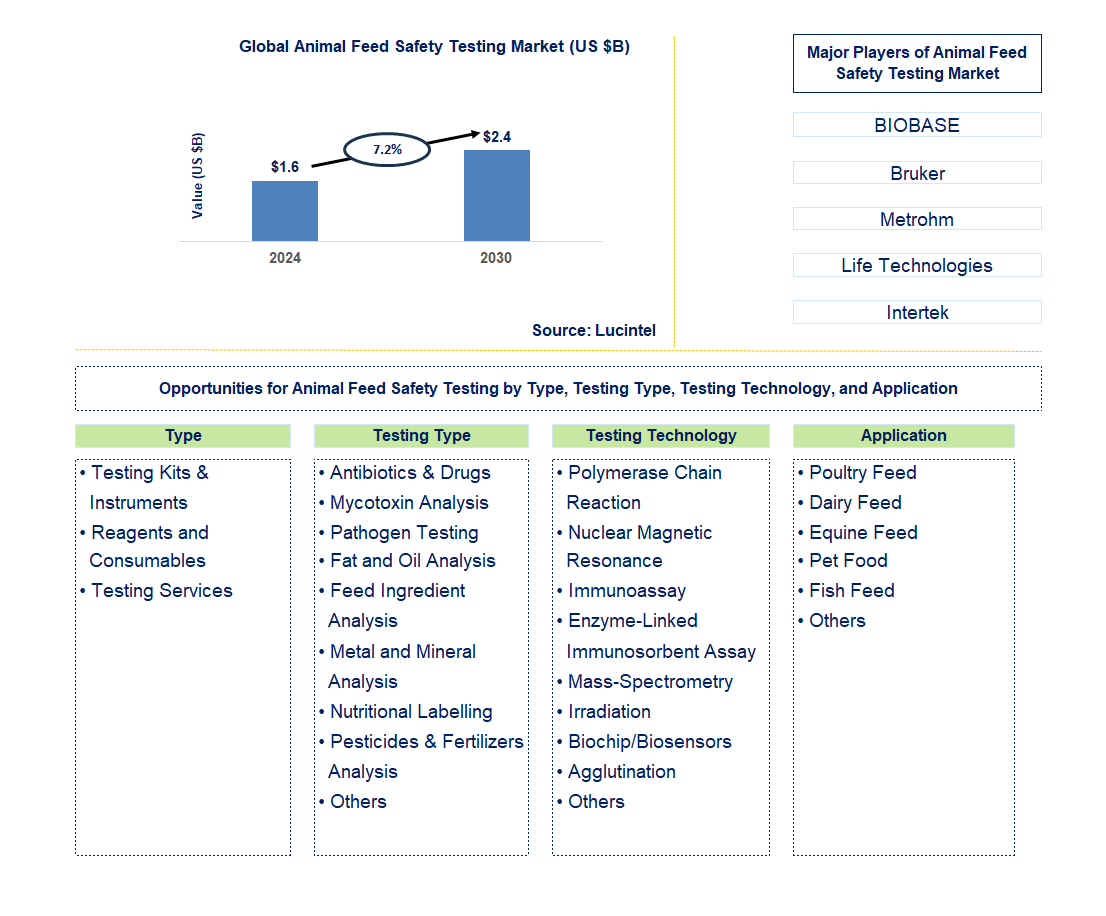 Animal Feed Safety Testing Trends and Forecast