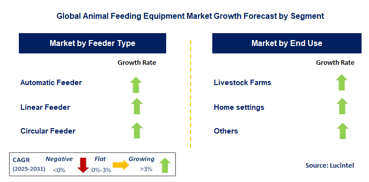 Animal Feeding Equipment Market by Segment