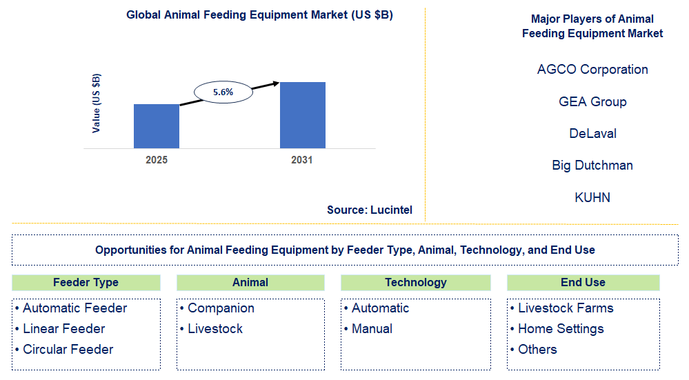 Animal Feeding Equipment Market Trends and Forecast