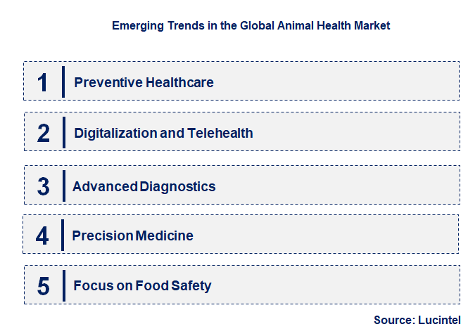 Emerging Trends in the Animal Health Market