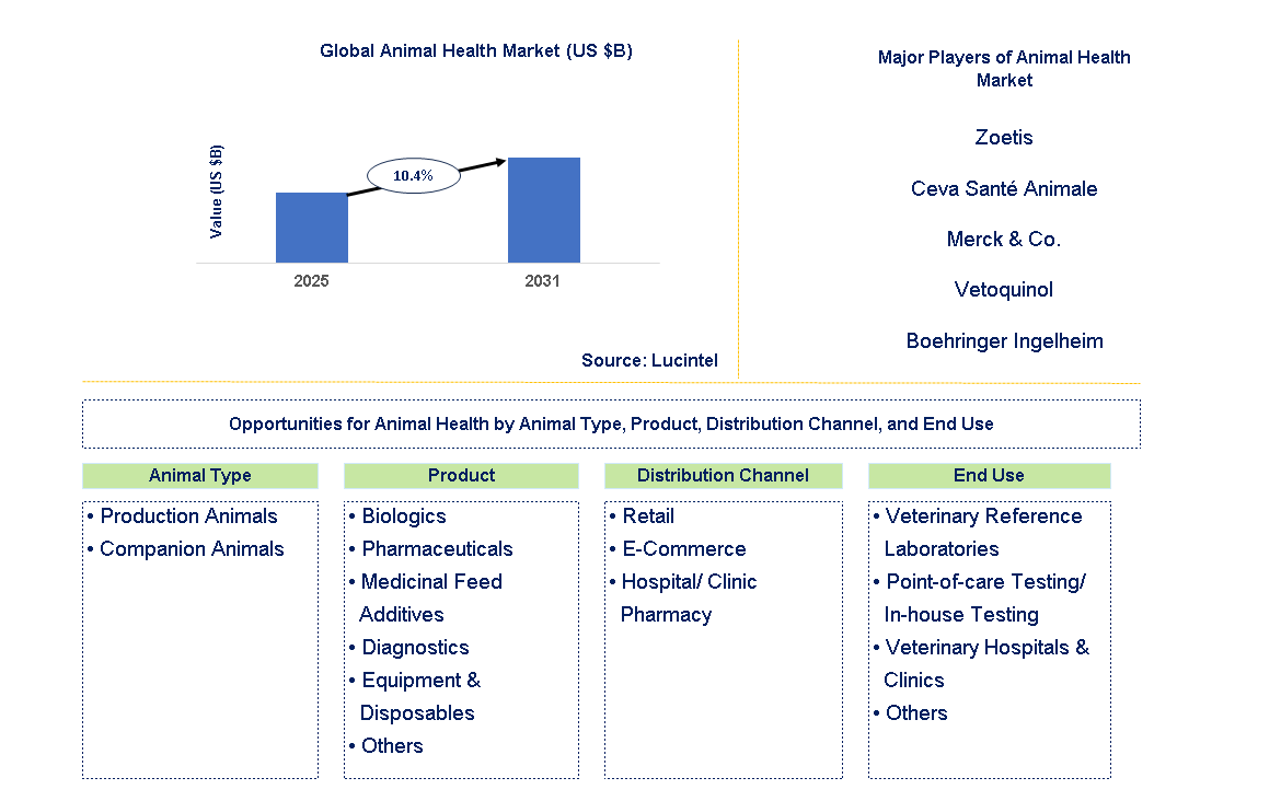 Animal Health Market Trends and Forecast
