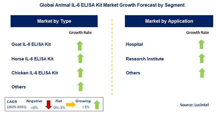 Animal IL-6 ELISA Kit Market by Segment