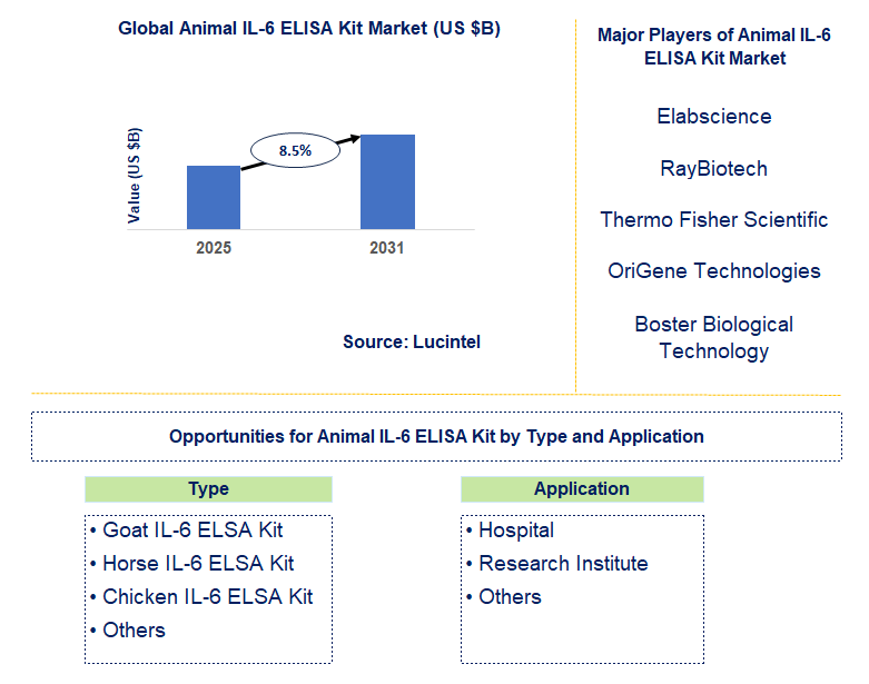Animal IL-6 ELISA Kit Market Trends and Forecast