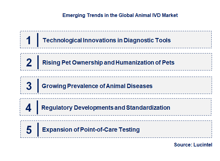 Emerging Trends in the Animal IVD Market
