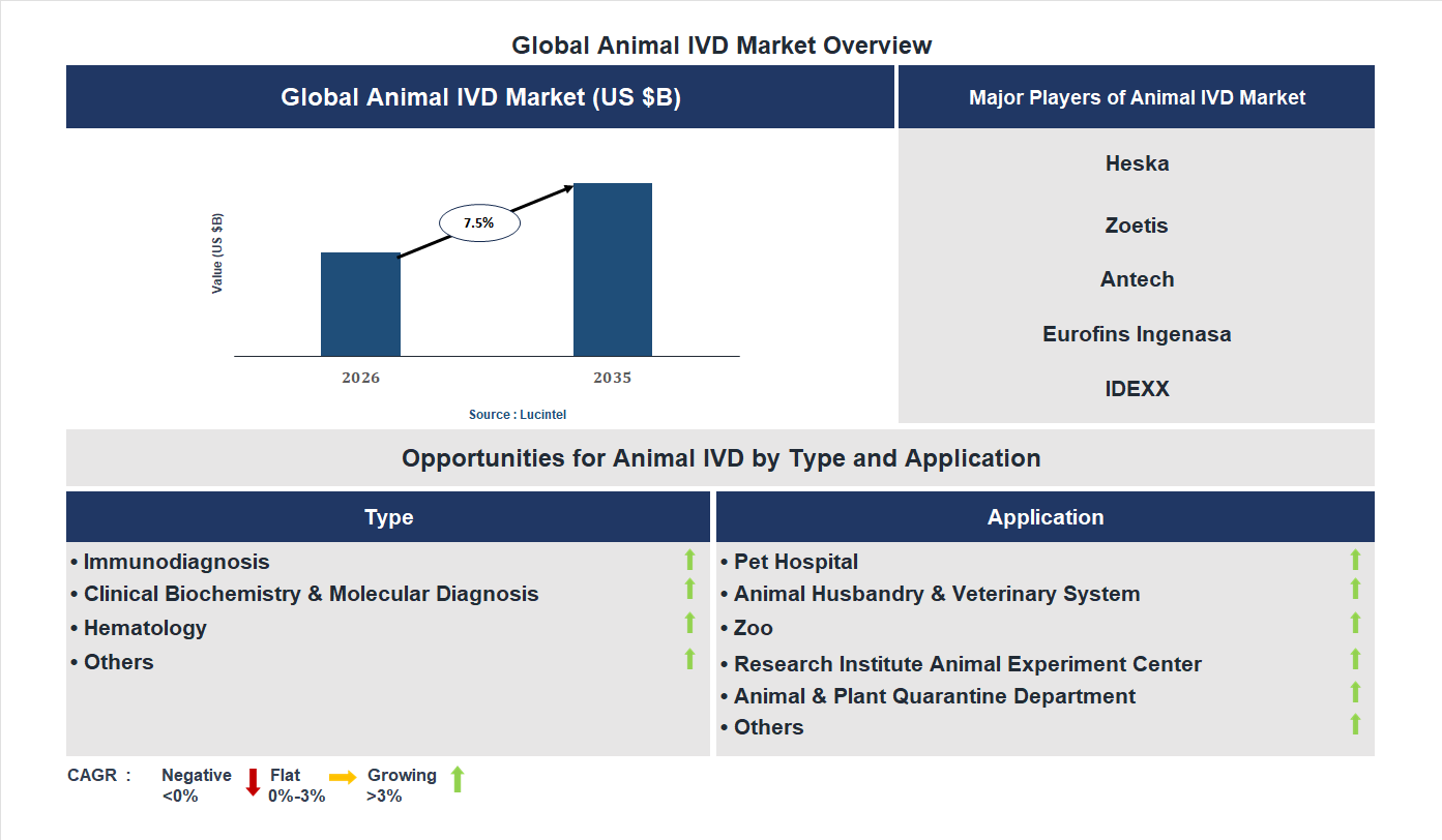 Animal IVD Market Trends and Forecast