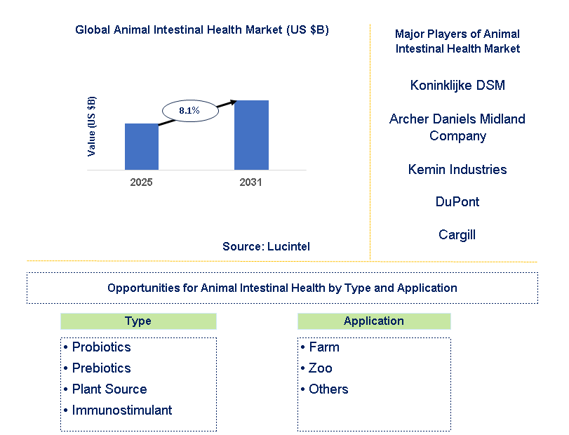 Animal Intestinal Health Market Trends and Forecast