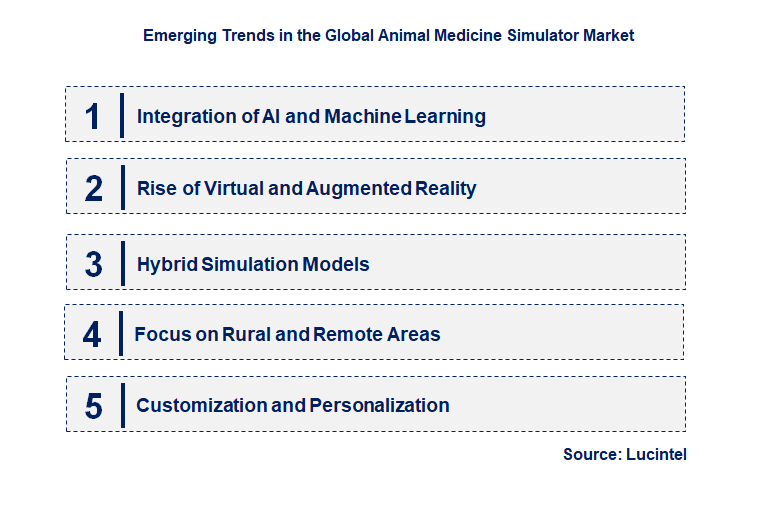 Emerging Trends in the Animal Medicine Simulator Market