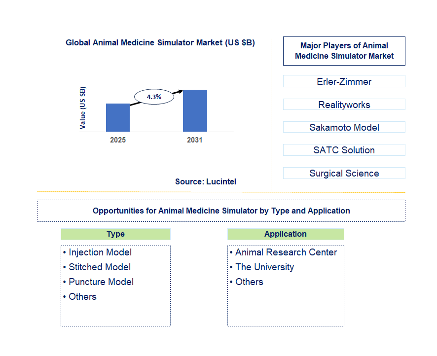 Animal Medicine Simulator Market Trends and Forecast