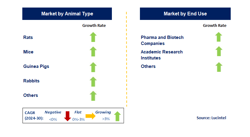 Animal Model by Segment